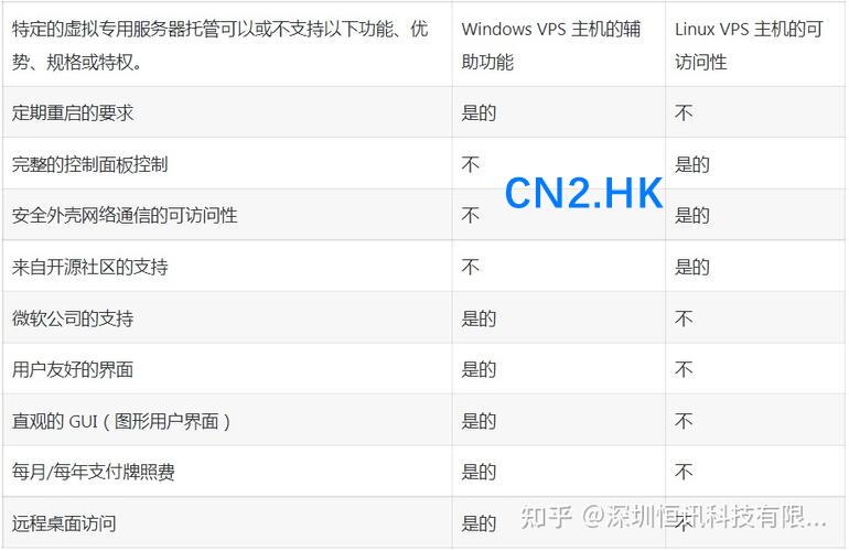 VPS知识vps与vps的区别
