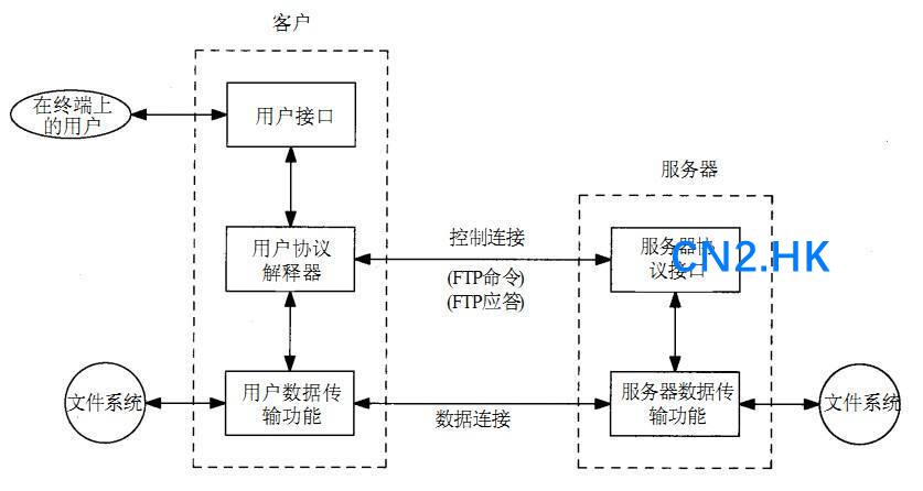 VPS知识vps搭建ftp