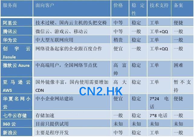 虚拟主机和云服务器的区别